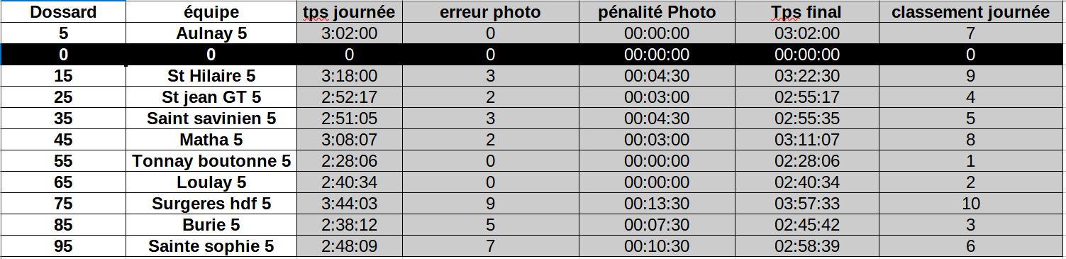 Classement bj5