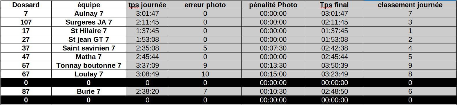 Classement bj7