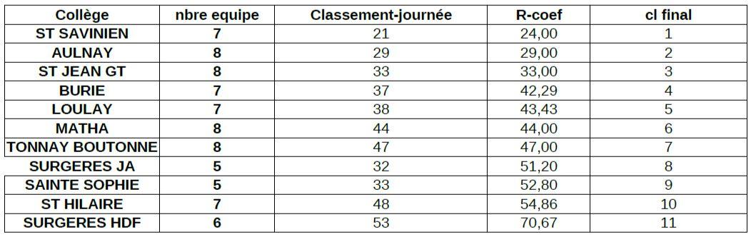 Classement college