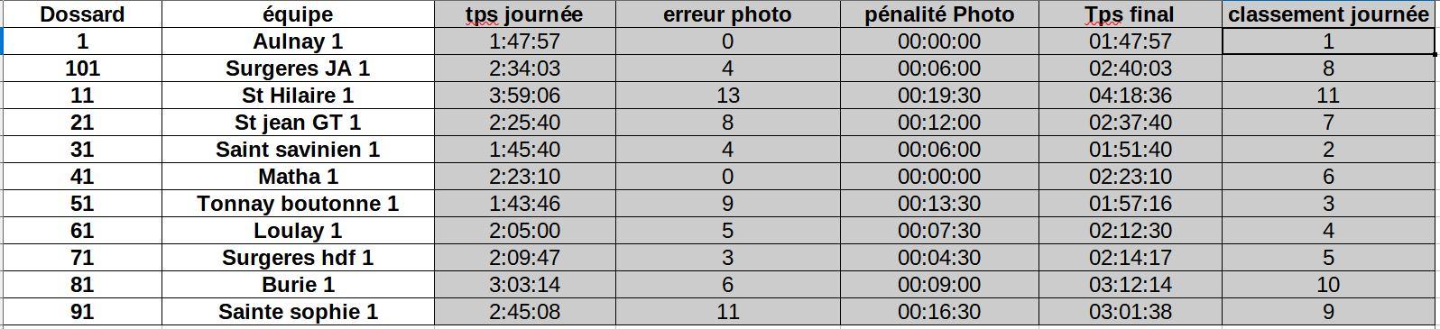 Classement m1