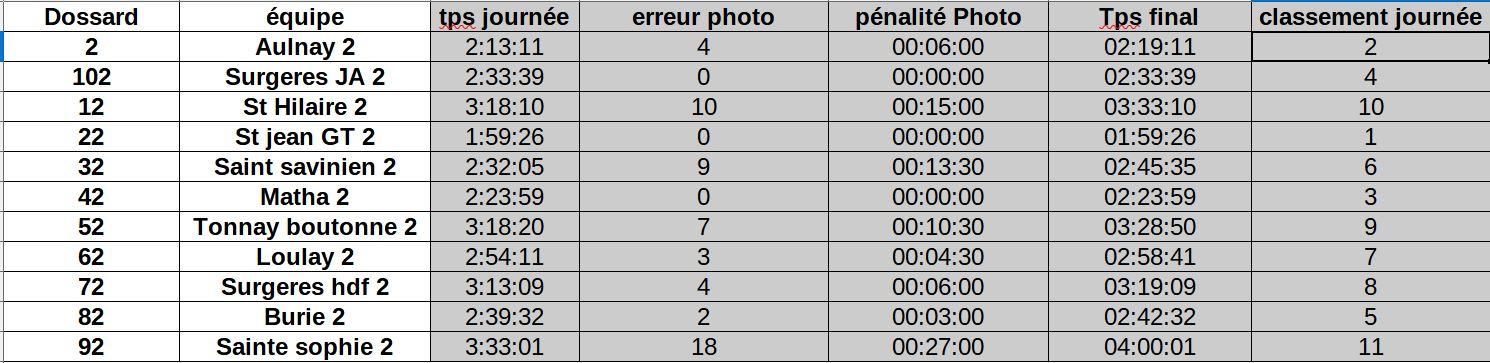 Classement m2