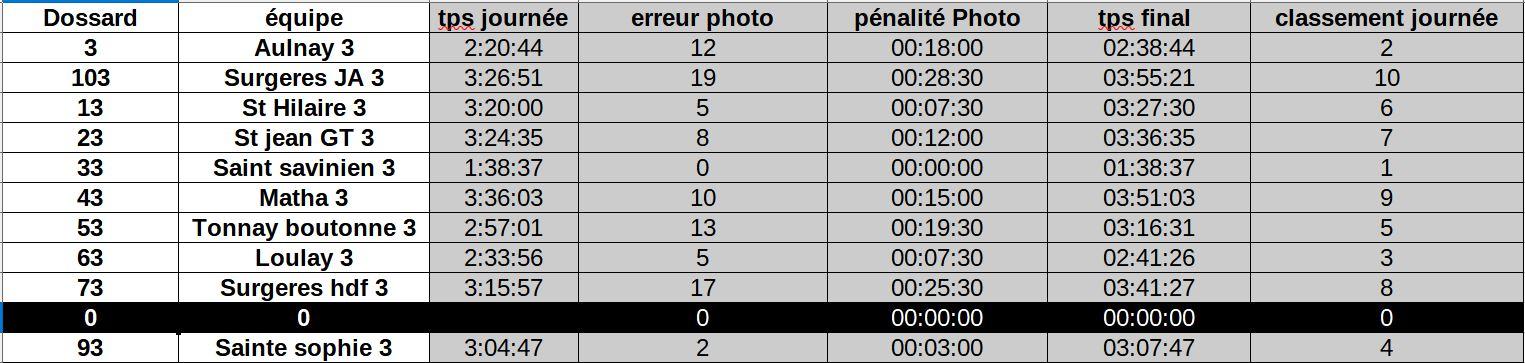 Classement m3