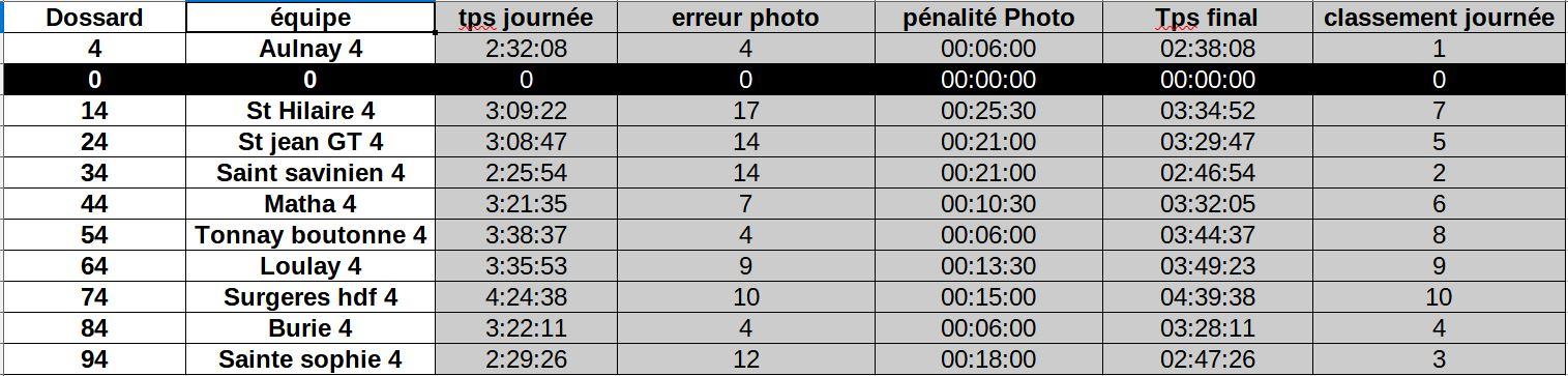 Classement m4